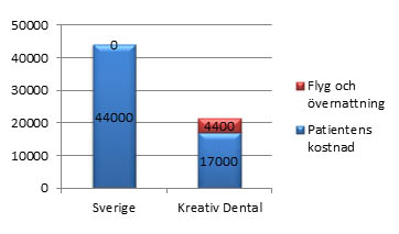 Diagram två icke ersättningsberättigade tandimplantat